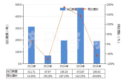 2012-2016年中國鄰甲基苯甲酸(HS29163910)出口量及增速統(tǒng)計